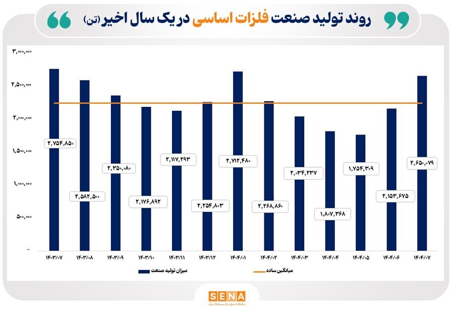 روند تولید صنایع کلیدی بازار سرمایه در مهر ۱۴۰۴