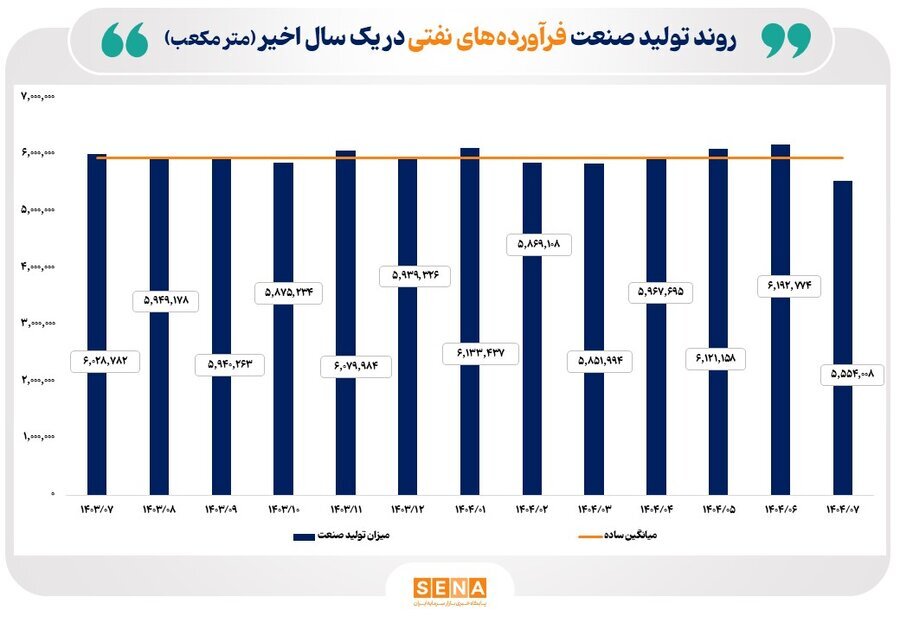 روند تولید صنایع کلیدی بازار سرمایه در مهر ۱۴۰۴