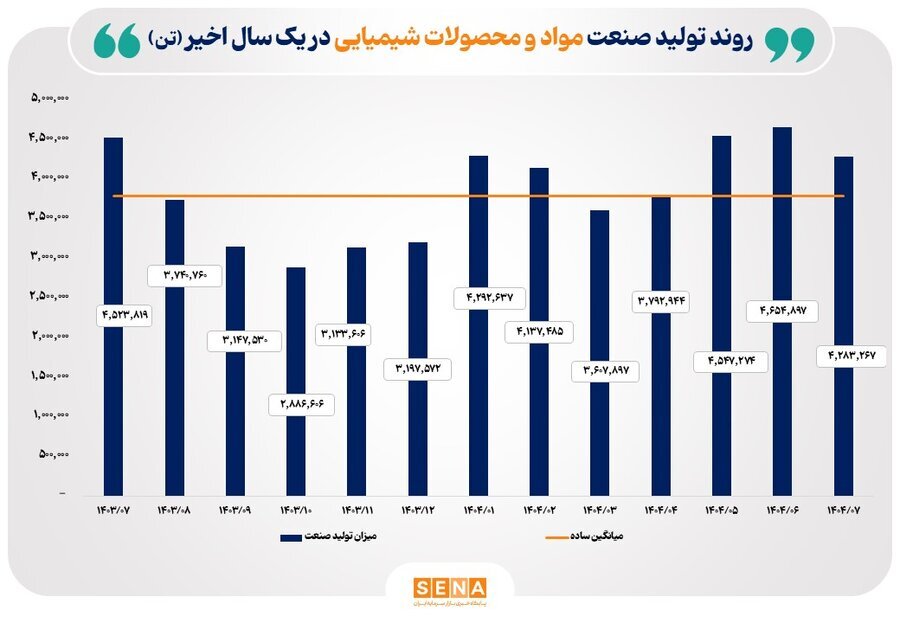 روند تولید صنایع کلیدی بازار سرمایه در مهر ۱۴۰۴