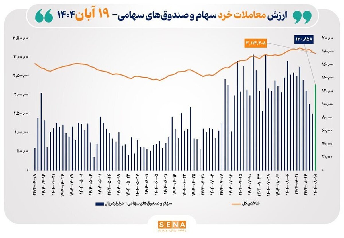 ارزش معاملات خرد سهام در پایان مبادلات امروز از مرز ۱۳ همت عبور کرد