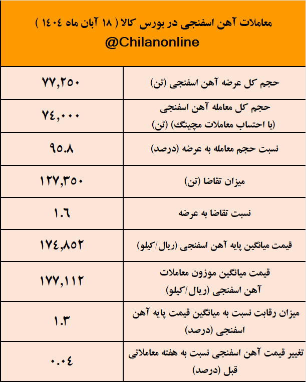 پیشتازی فولاد میانه در عرضه آهن اسفنجی/ نتیجه معاملات آهن اسفنجی در بورس کالا پیشتازی فولاد میانه در عرضه آهن اسفنجی/ نتیجه معاملات آهن اسفنجی در بورس کالا