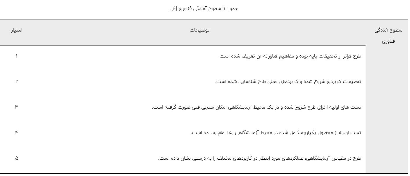 ارزیابی سطح آمادگی فناوری تا نوآوری تجاریسازی بولتهای تمام تزریقی جهت استفاده در معادن زغال سنگ ارزیابی سطح آمادگی فناوری تا نوآوری تجاریسازی بولتهای تمام تزریقی جهت استفاده در معادن زغال سنگ