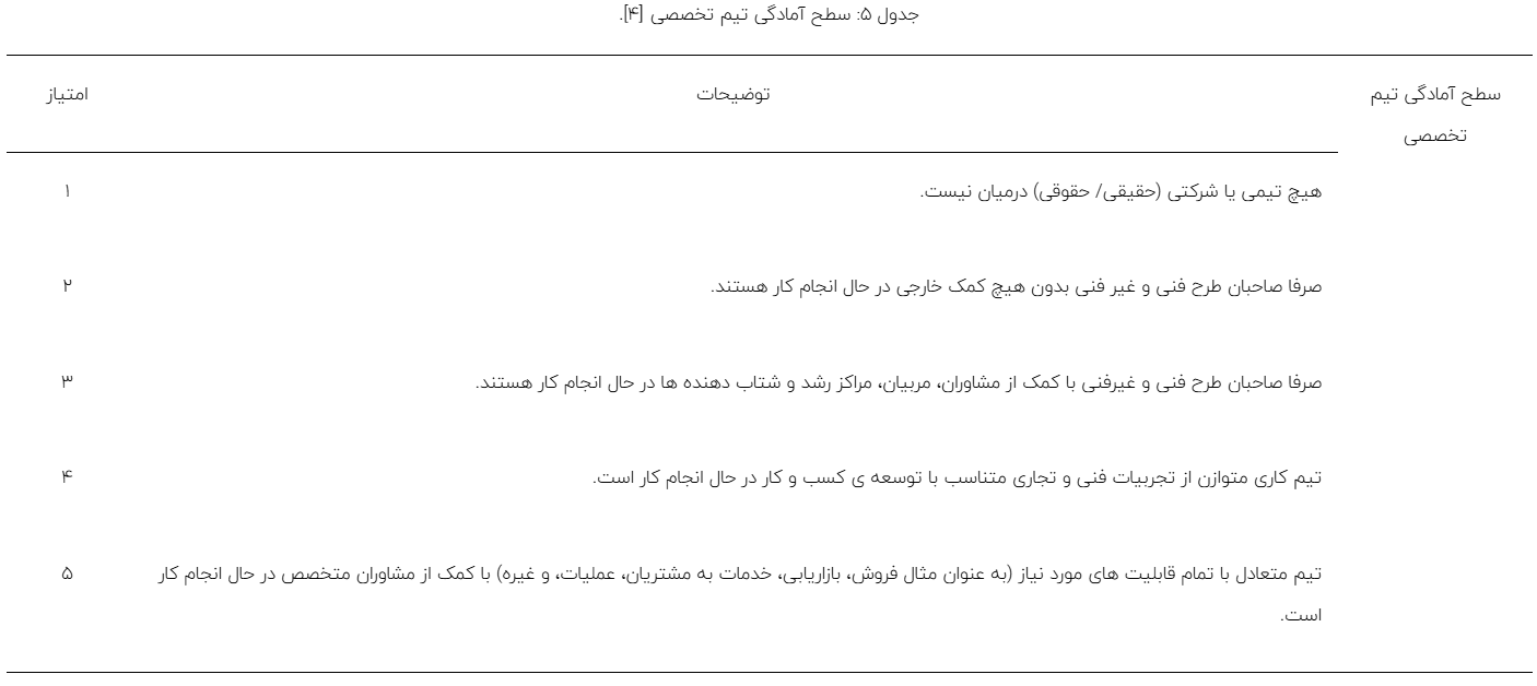 ارزیابی سطح آمادگی فناوری تا نوآوری تجاریسازی بولتهای تمام تزریقی جهت استفاده در معادن زغال سنگ ارزیابی سطح آمادگی فناوری تا نوآوری تجاریسازی بولتهای تمام تزریقی جهت استفاده در معادن زغال سنگ