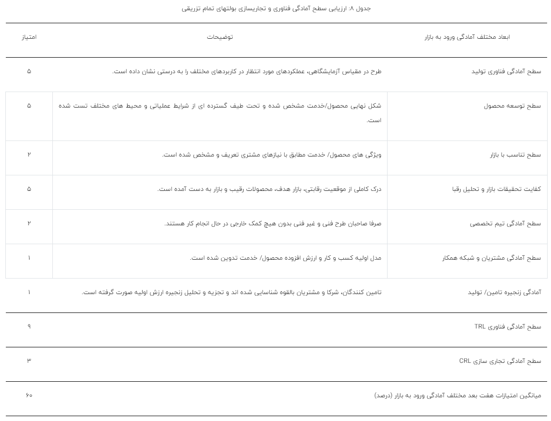 ارزیابی سطح آمادگی فناوری تا نوآوری تجاریسازی بولتهای تمام تزریقی جهت استفاده در معادن زغال سنگ ارزیابی سطح آمادگی فناوری تا نوآوری تجاریسازی بولتهای تمام تزریقی جهت استفاده در معادن زغال سنگ