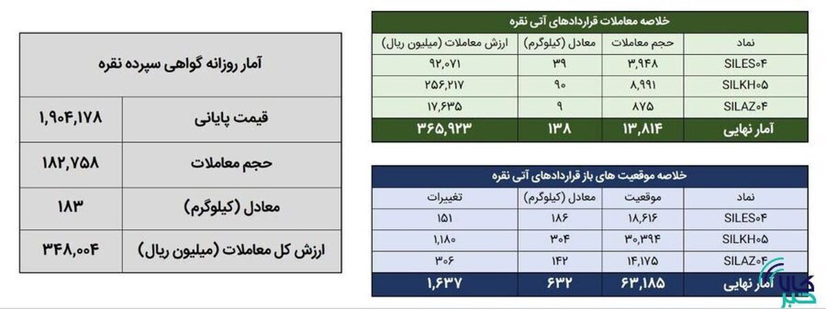 معامله ۳۲۱ کیلوگرم شمش نقره در بورس کالا
