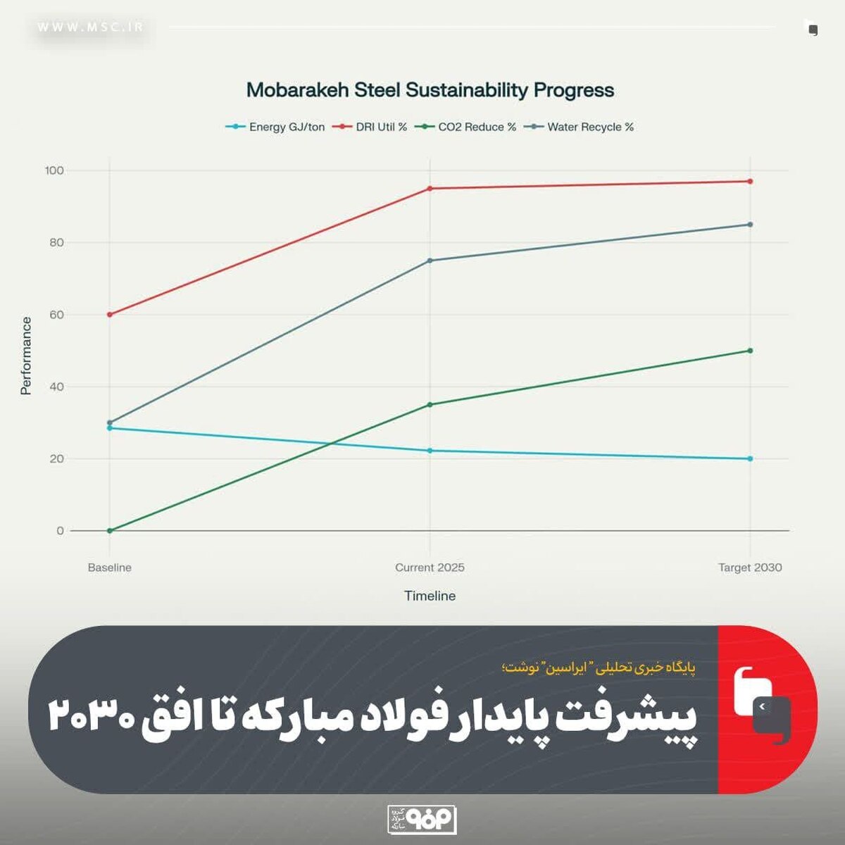 پیشرفت پایدار فولاد مبارکه تا افق ۲۰۳۰