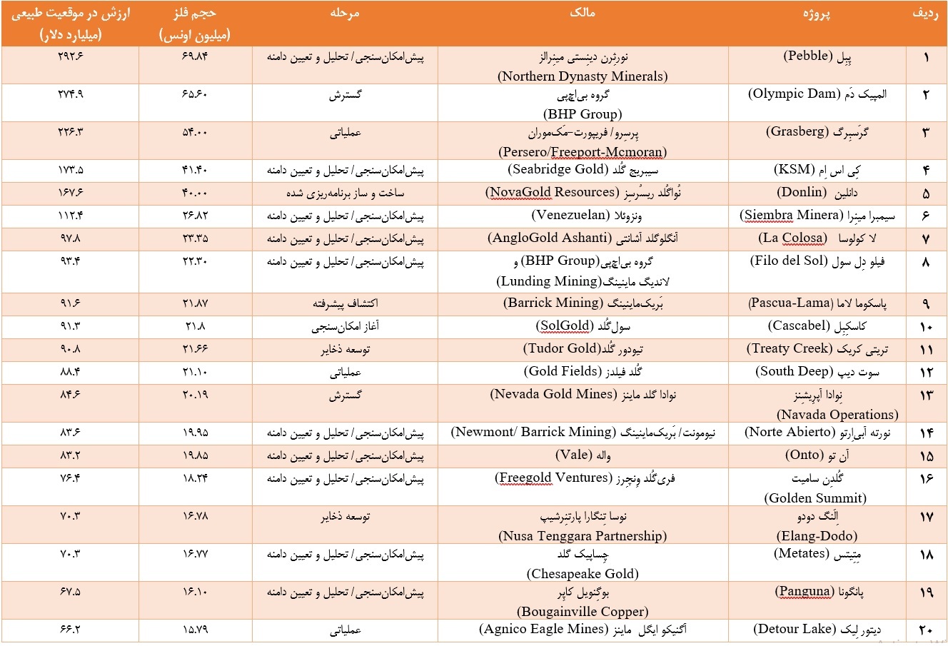 فهرست ۲۰ پروژه بزرگ طلای جهان/ افزایش بیش از ۵۰ درصدی قیمت در ۲۰۲۵