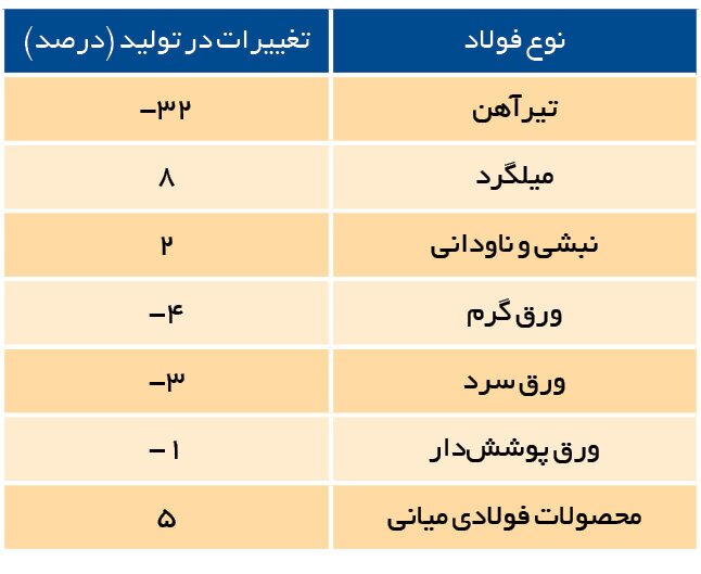 چرا صنعت فولاد کاهش تولید داشت؟ چرا صنعت فولاد کاهش تولید داشت؟