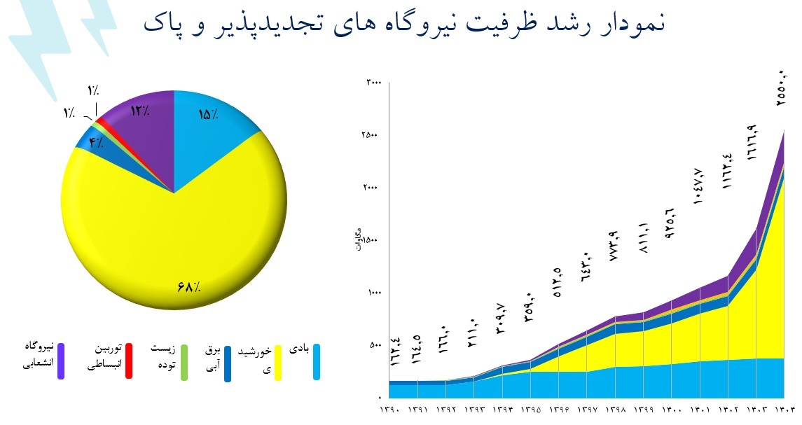 خورشید و باد، موتور جدید برق ایران/ ظرفیت نیروگاههای تجدیدپذیر از مرز ۲۵۵۰ مگاوات گذشت خورشید و باد، موتور جدید برق ایران/ ظرفیت نیروگاههای تجدیدپذیر از مرز ۲۵۵۰ مگاوات گذشت