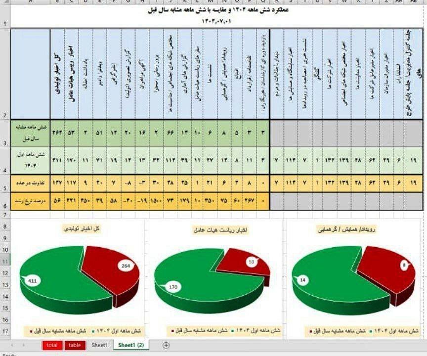 افزایش چشمگیر شاخصهای اطلاعرسانی در ایمیدرو/ گزارش شش ماهه: جهش اطلاعرسانی در ایمیدرو افزایش چشمگیر شاخصهای اطلاعرسانی در ایمیدرو/ گزارش شش ماهه: جهش اطلاعرسانی در ایمیدرو