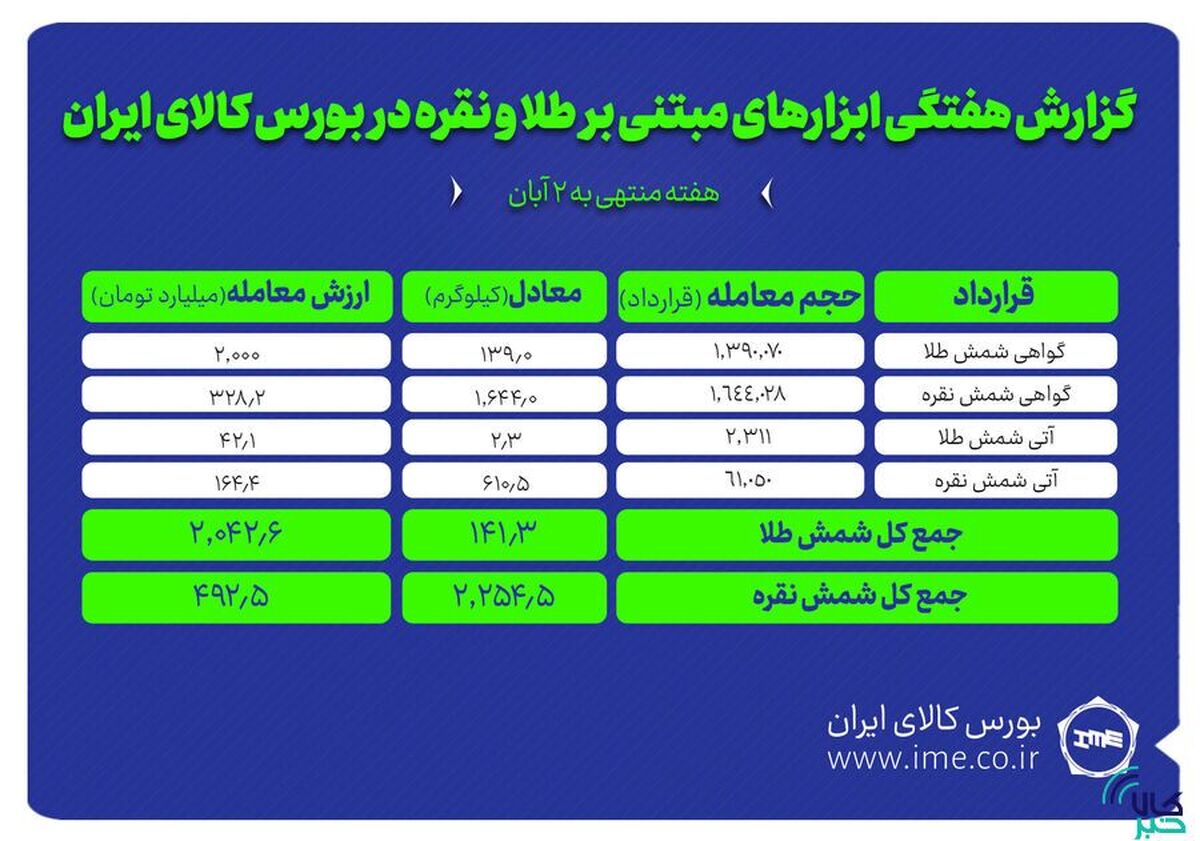 معامله ۲.۲ تن شمش نقره و ۱۴۱ کیلوگرم شمش طلا در بورس کالا