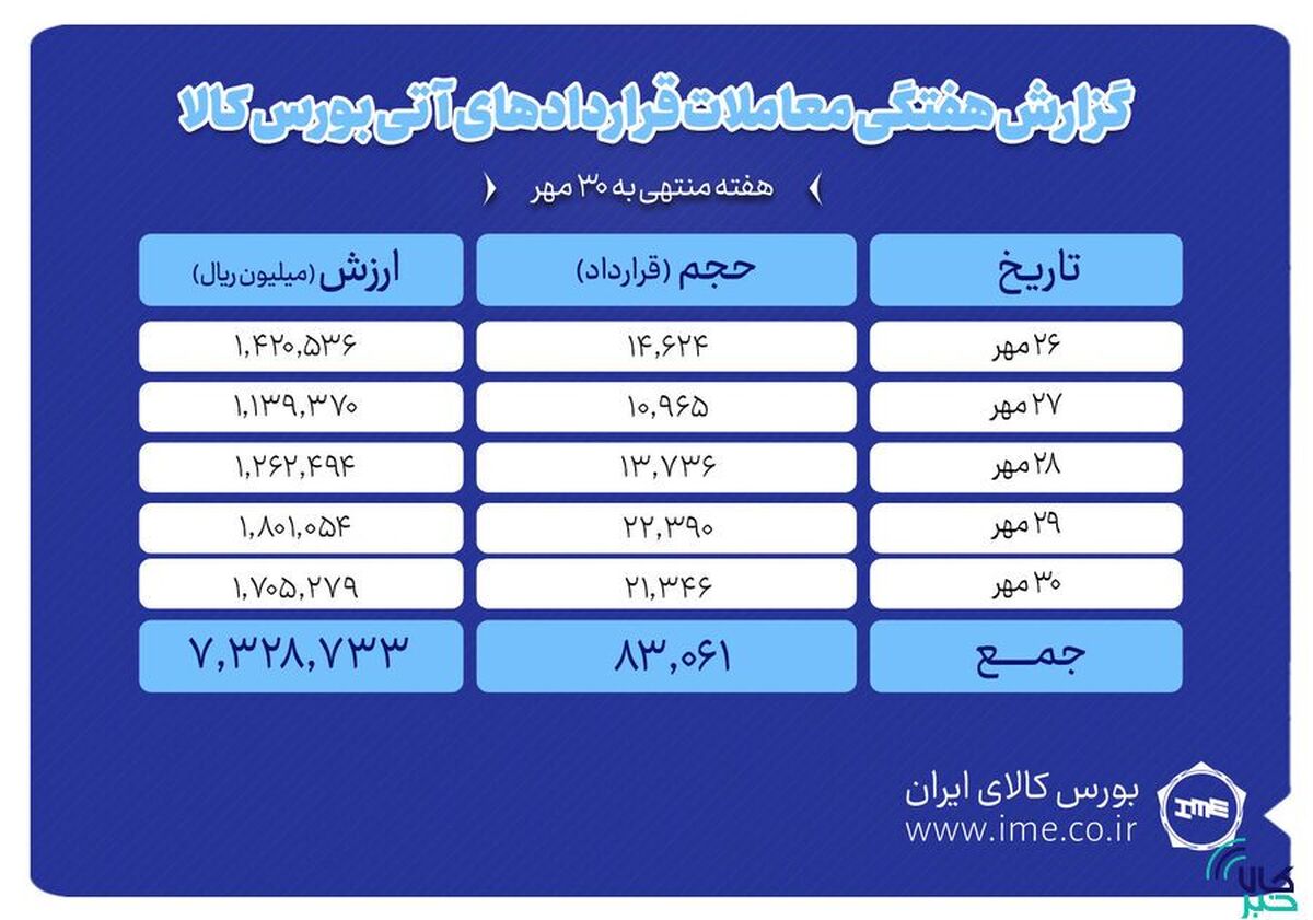 ثبت ارزش ۷۳۳ میلیارد تومانی بازار آتی بورس کالا