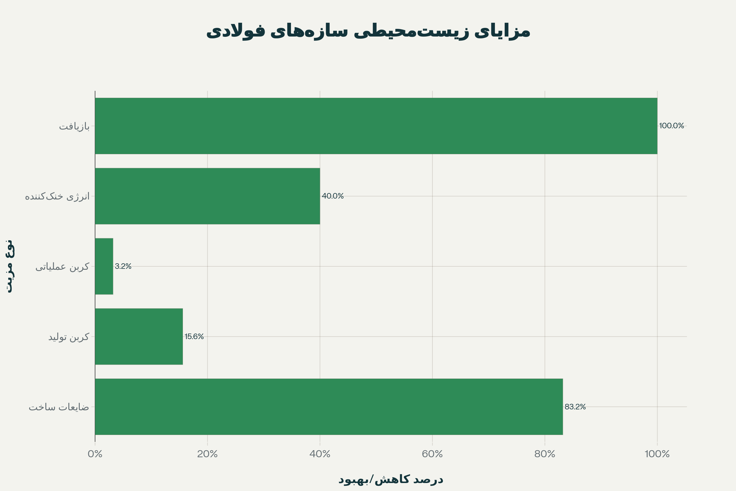 انقلاب فولادی در ساختوساز جهان انقلاب فولادی در ساختوساز جهان