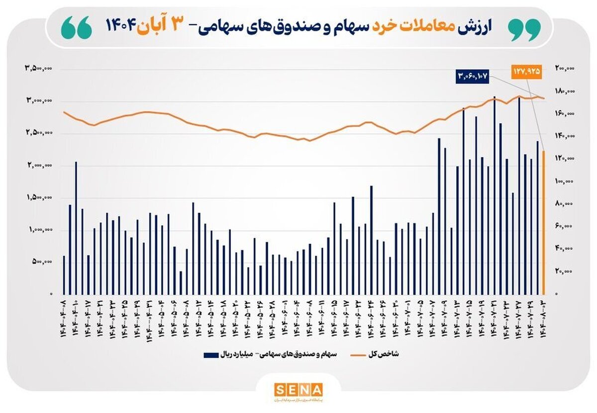ارزش معاملات خرد سهام در پایان مبادلات امروز از مرز ۱۲.۵ همت عبور کرد