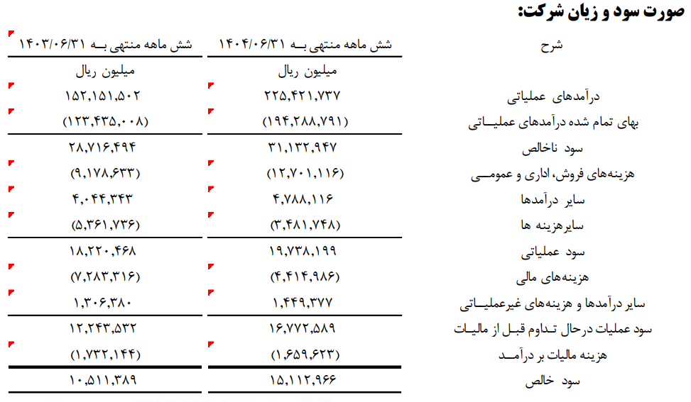 عبور هوشمندانه هرمزگان از گرداب هزینهها عبور هوشمندانه هرمزگان از گرداب هزینهها
