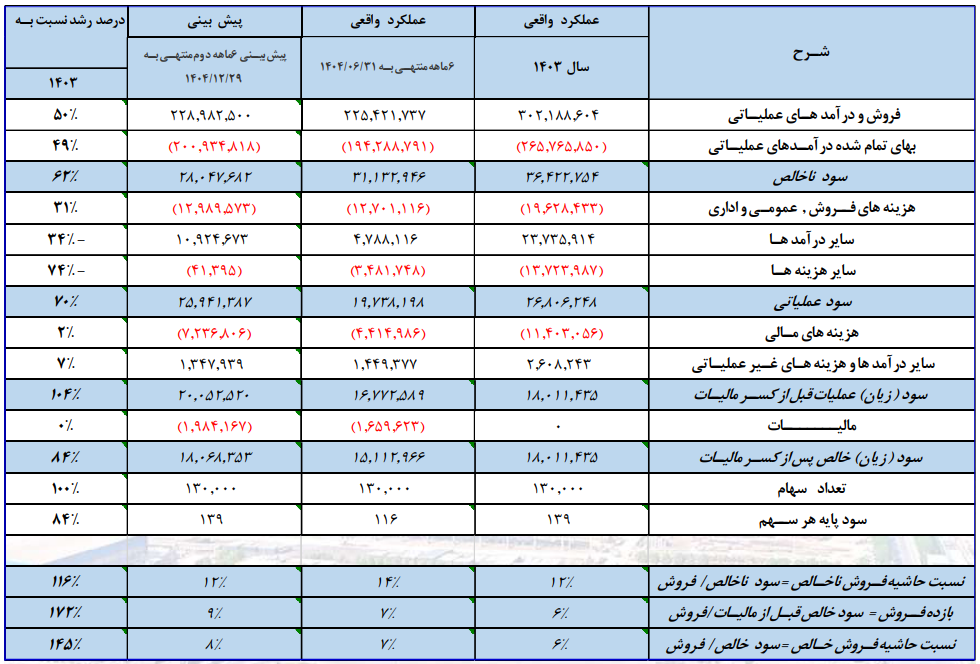 عبور هوشمندانه هرمزگان از گرداب هزینهها عبور هوشمندانه هرمزگان از گرداب هزینهها