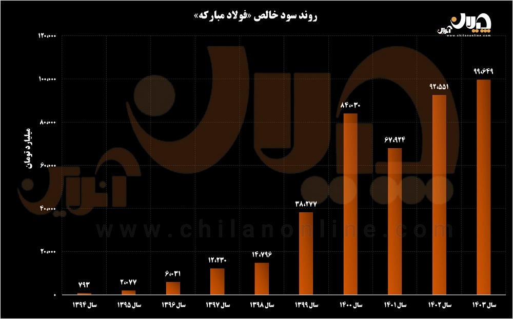 «فولاد» نماد تابآوری و رشد پایدار اقتصادی «فولاد» نماد تابآوری و رشد پایدار اقتصادی