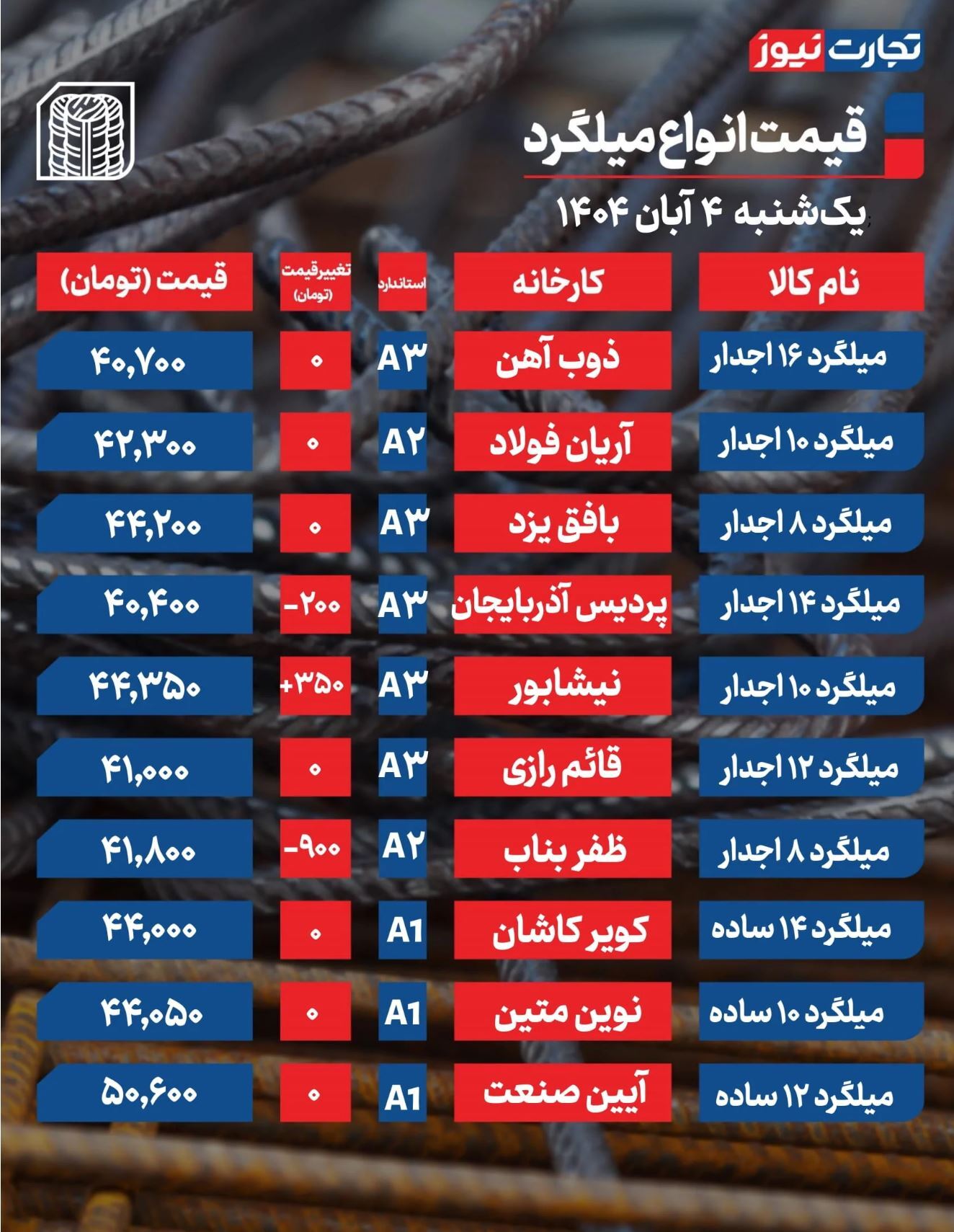قیمت میلگرد امروز ۴ آبان ۱۴۰۴ / ریتم بازار کند شد + جدول