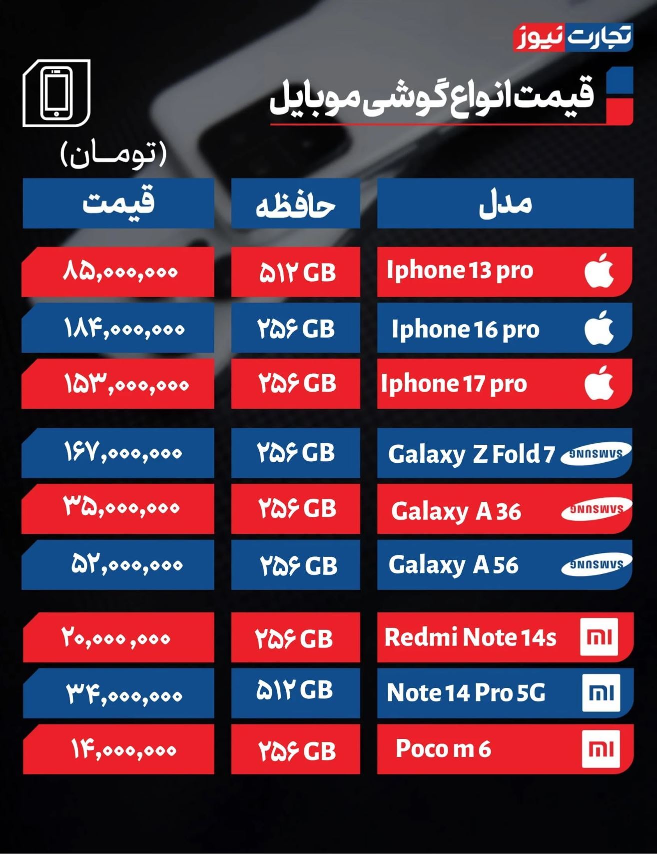 نوسان چشمگیر در دو برند پرطرفدار تلفن همراه / بازار موبایل به لرزه افتاد + جدول نوسان چشمگیر در دو برند پرطرفدار تلفن همراه / بازار موبایل به لرزه افتاد + جدول