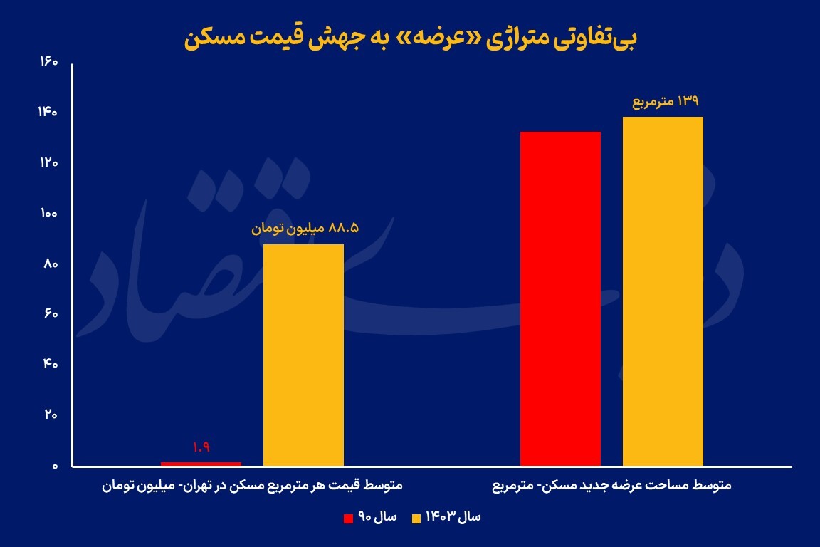 ناهمخوانی «متراژ» در بازار مسکن