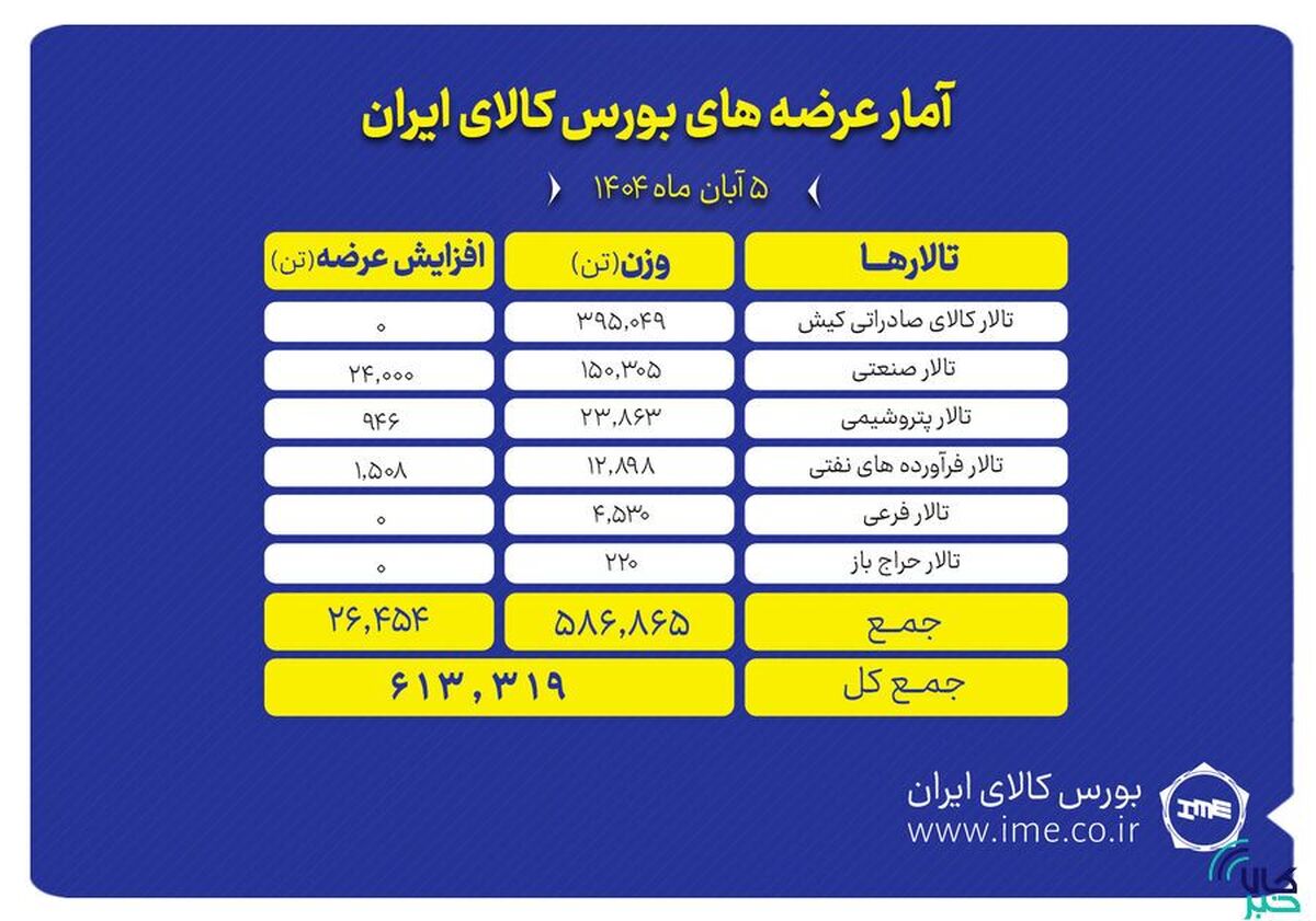 تالار صادراتی کیش پیشتاز عرضه‌های امروز بورس کالا
