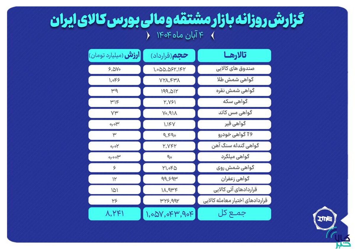 ارزش معاملات بازار مشتقه و مالی بورس کالا ۸.۲ همت شد