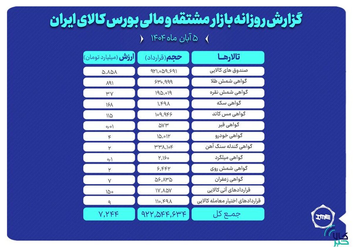 ارزش معاملات بازار مشتقه و مالی بورس کالا ۷.۲ همت شد