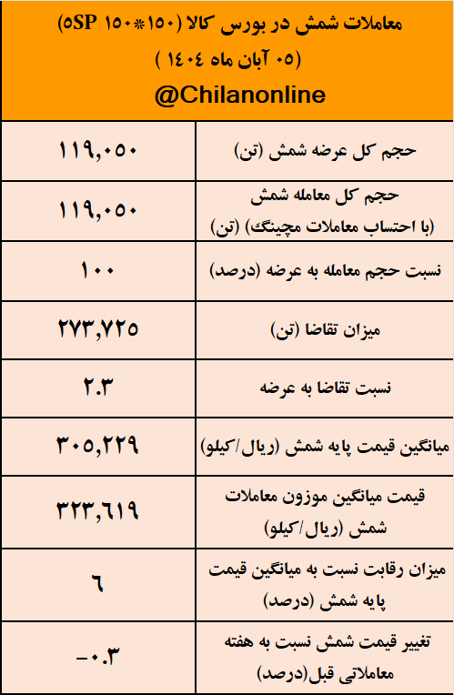 تثبیت قیمت شمش در کانال ۳۲ هزار تومانی/ نتیجه معاملات شمش فولادی در بورس کالا تثبیت قیمت شمش در کانال ۳۲ هزار تومانی/ نتیجه معاملات شمش فولادی در بورس کالا
