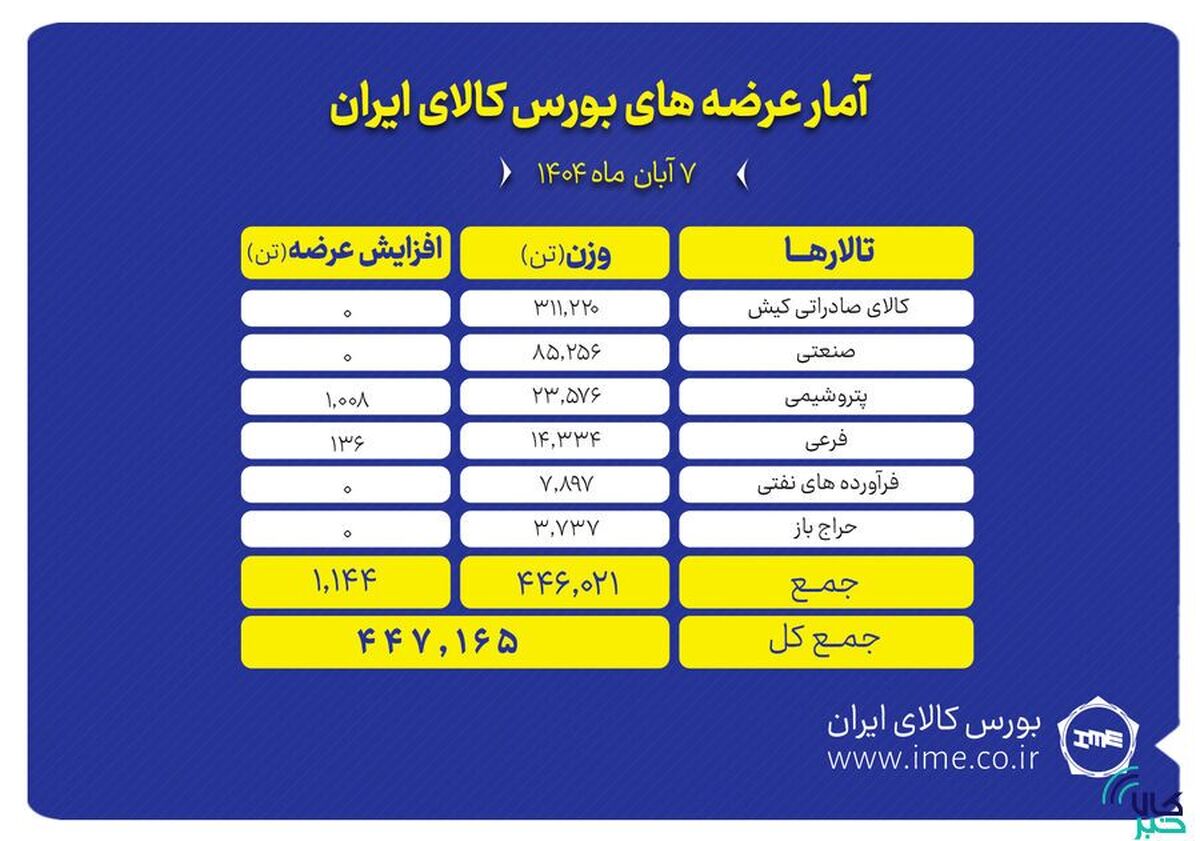 بورس کالا میزبان عرضه ۴۴۷ هزار تن انواع محصول