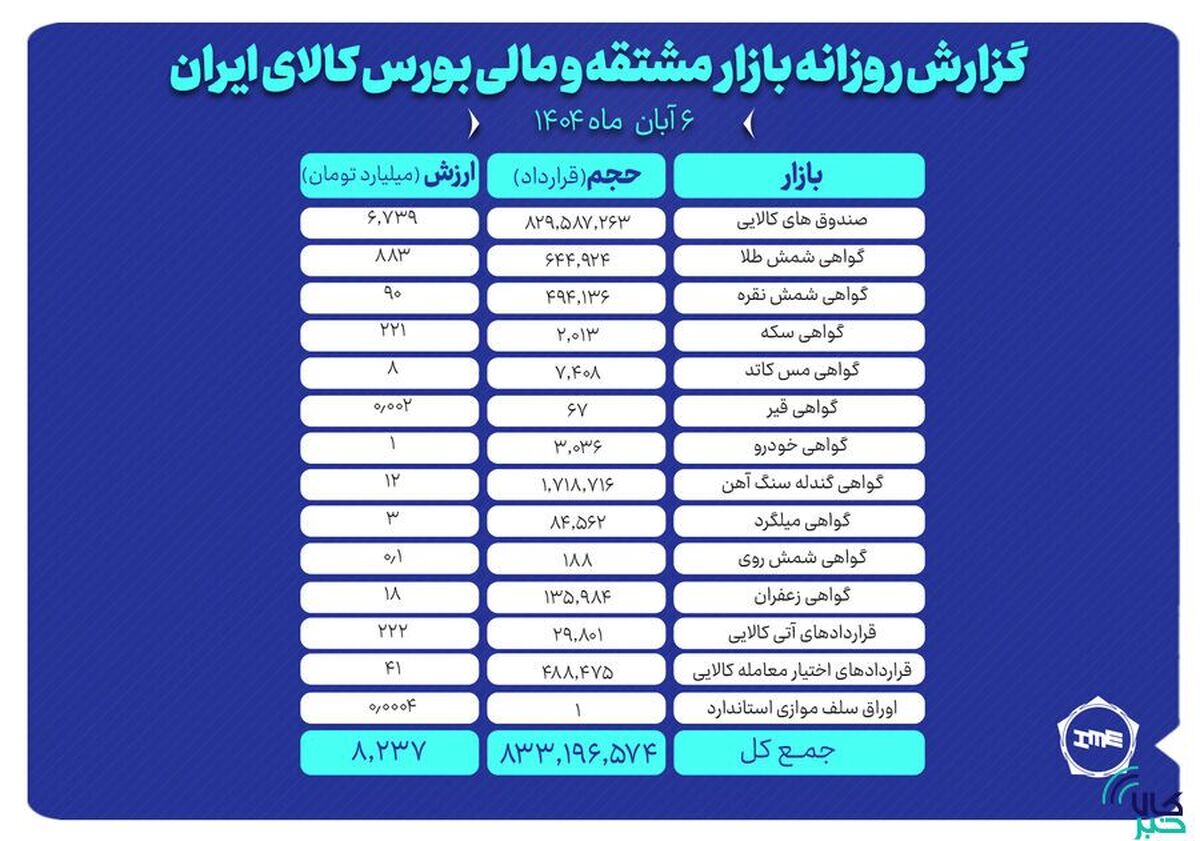 ارزش معاملات بازار مشتقه و مالی بورس کالا ۸.۲ همت شد
