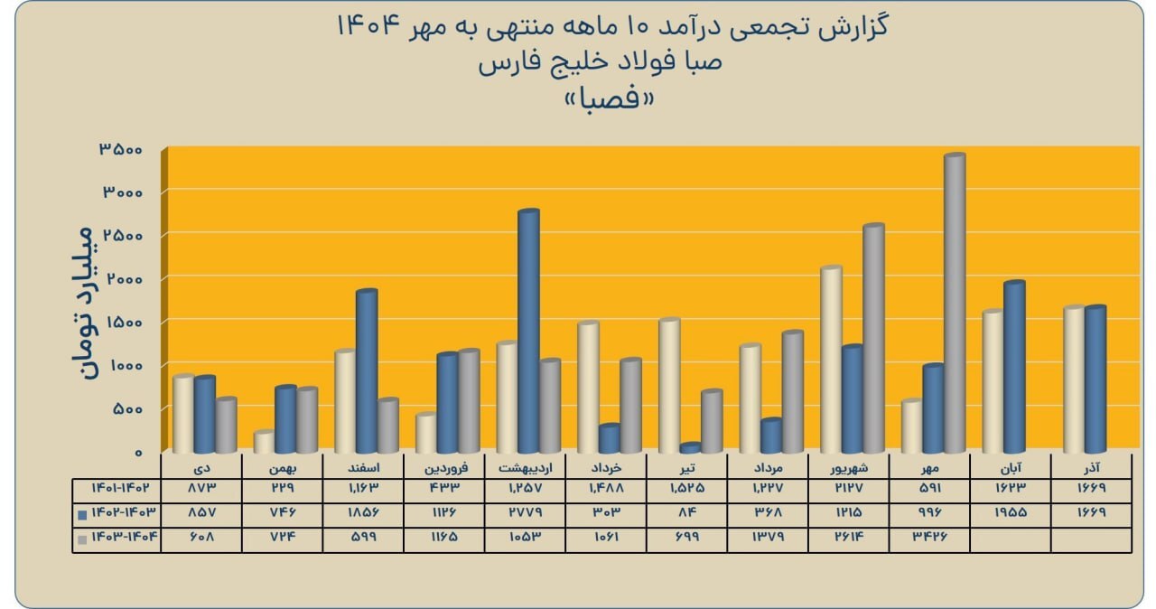 فروش داخلی و صادراتی بریکت خطوط تولید را در اوج نگه داشت