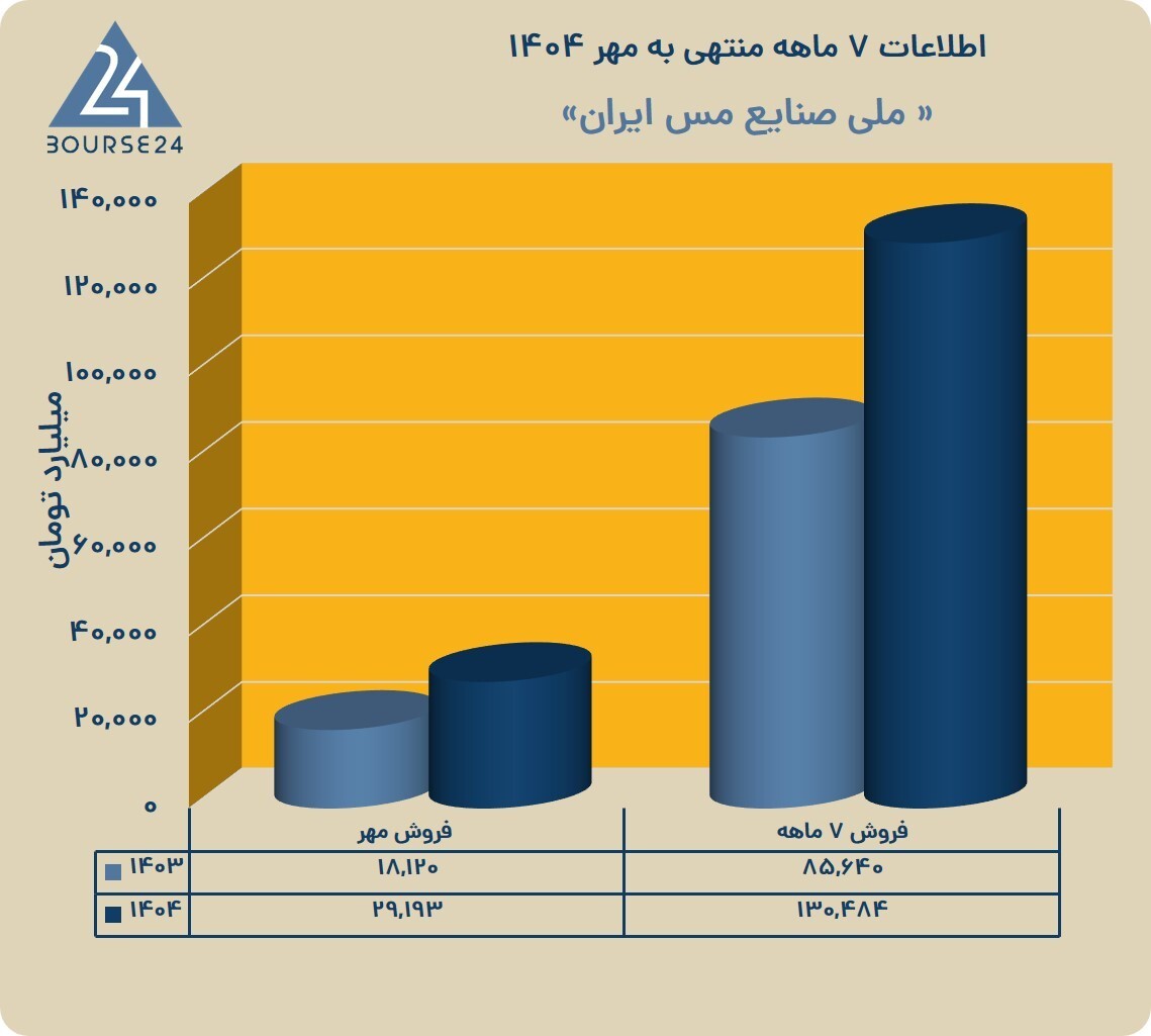 «فملی» در مسیر صعودی؛ فروش ۲۹ هزار میلیاردی مهر و درآمد ۱۳۰ همتی در ۷ ماهه