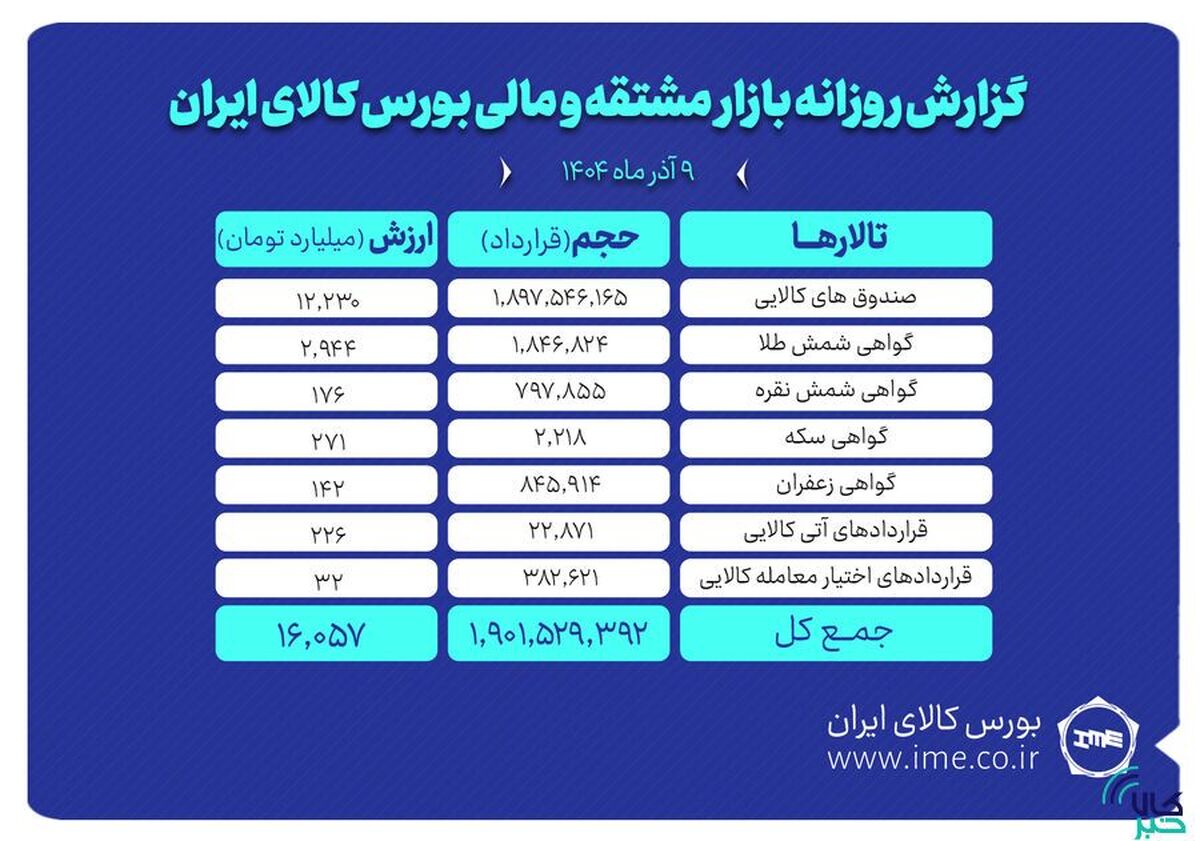 ارزش معاملات بازار مشتقه و مالی بورس کالا از ۱۶ همت گذشت