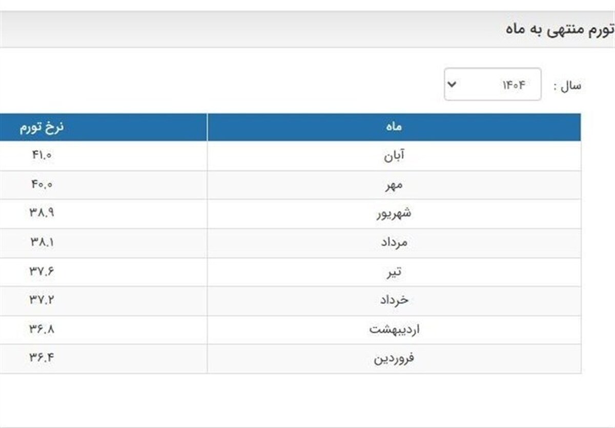 آمار تورم بانک مرکزی به روز شد/ تورم آبان ۴۱ درصد