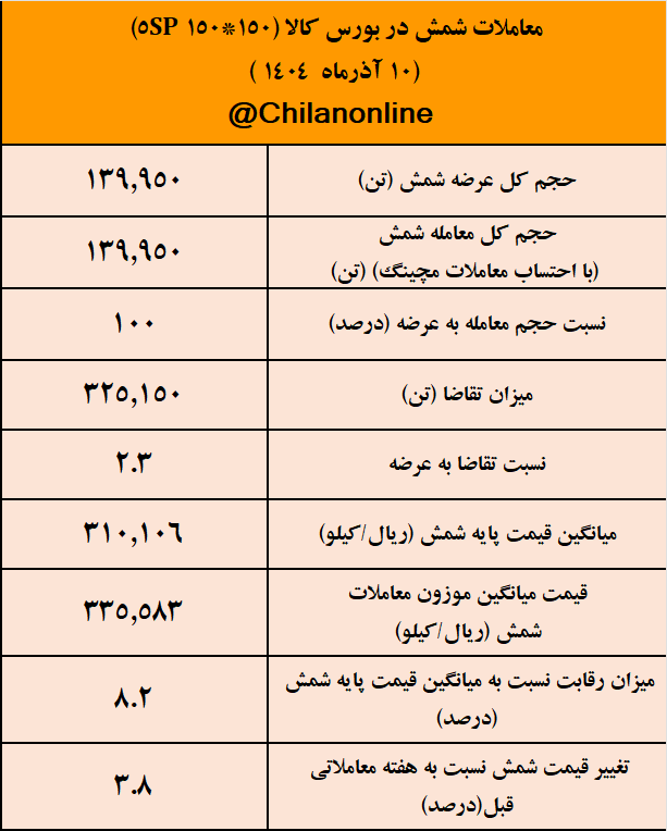 ثبت بیشترین عرضه شمش توسط فخوز/ نتیجه معاملات شمش فولادی در بورس کالا ثبت بیشترین عرضه شمش توسط فخوز/ نتیجه معاملات شمش فولادی در بورس کالا