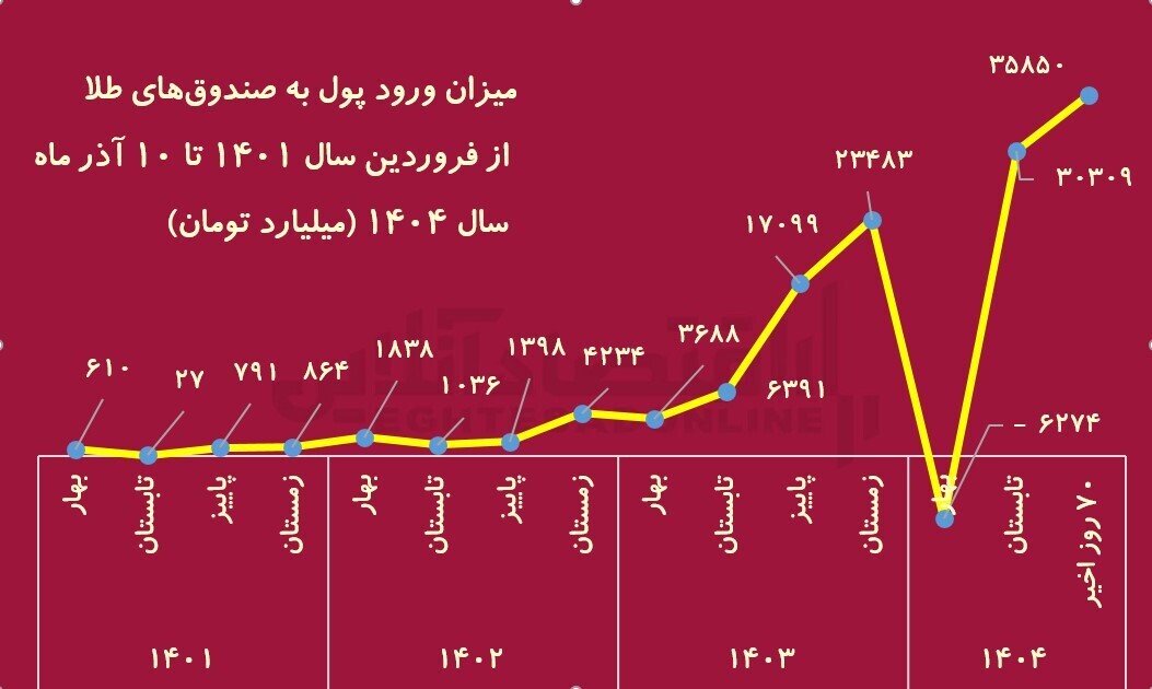 طلا بخریم یا نه؟ / رکورد ۳۵ هزار میلیارد تومانی ورود پول به صندوقهای طلا طلا بخریم یا نه؟ / رکورد ۳۵ هزار میلیارد تومانی ورود پول به صندوقهای طلا