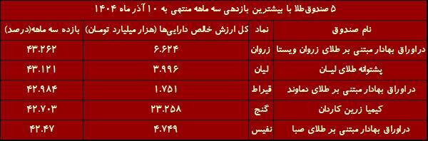 طلا بخریم یا نه؟ / رکورد ۳۵ هزار میلیارد تومانی ورود پول به صندوقهای طلا طلا بخریم یا نه؟ / رکورد ۳۵ هزار میلیارد تومانی ورود پول به صندوقهای طلا