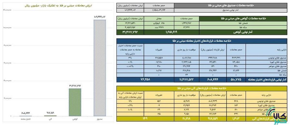 ارزش معاملات صندوق‌های طلا ۱۱ همت شد