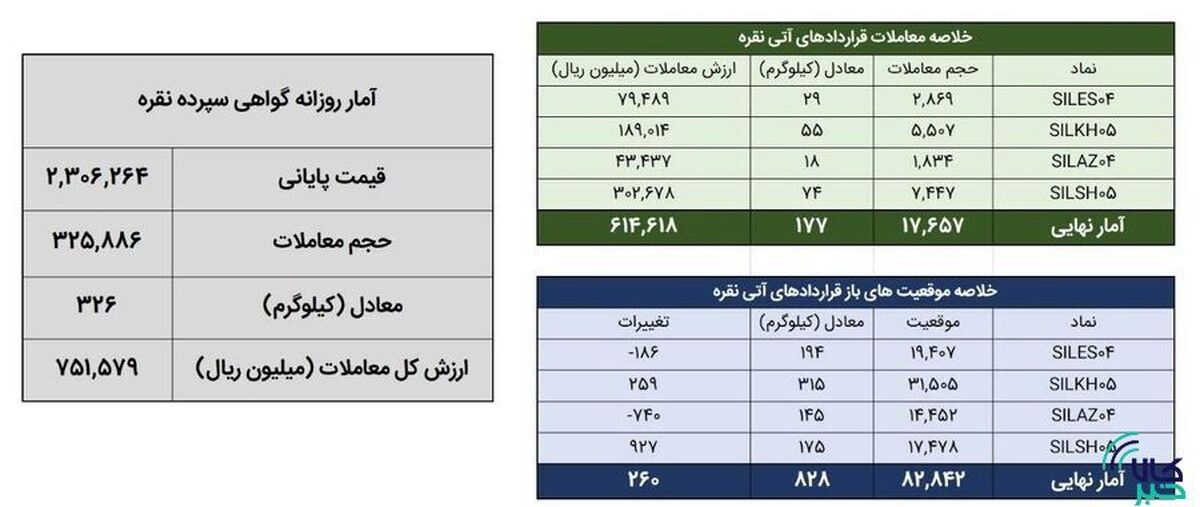 معامله ۵۰۲ کیلوگرم شمش نقره در بورس کالا