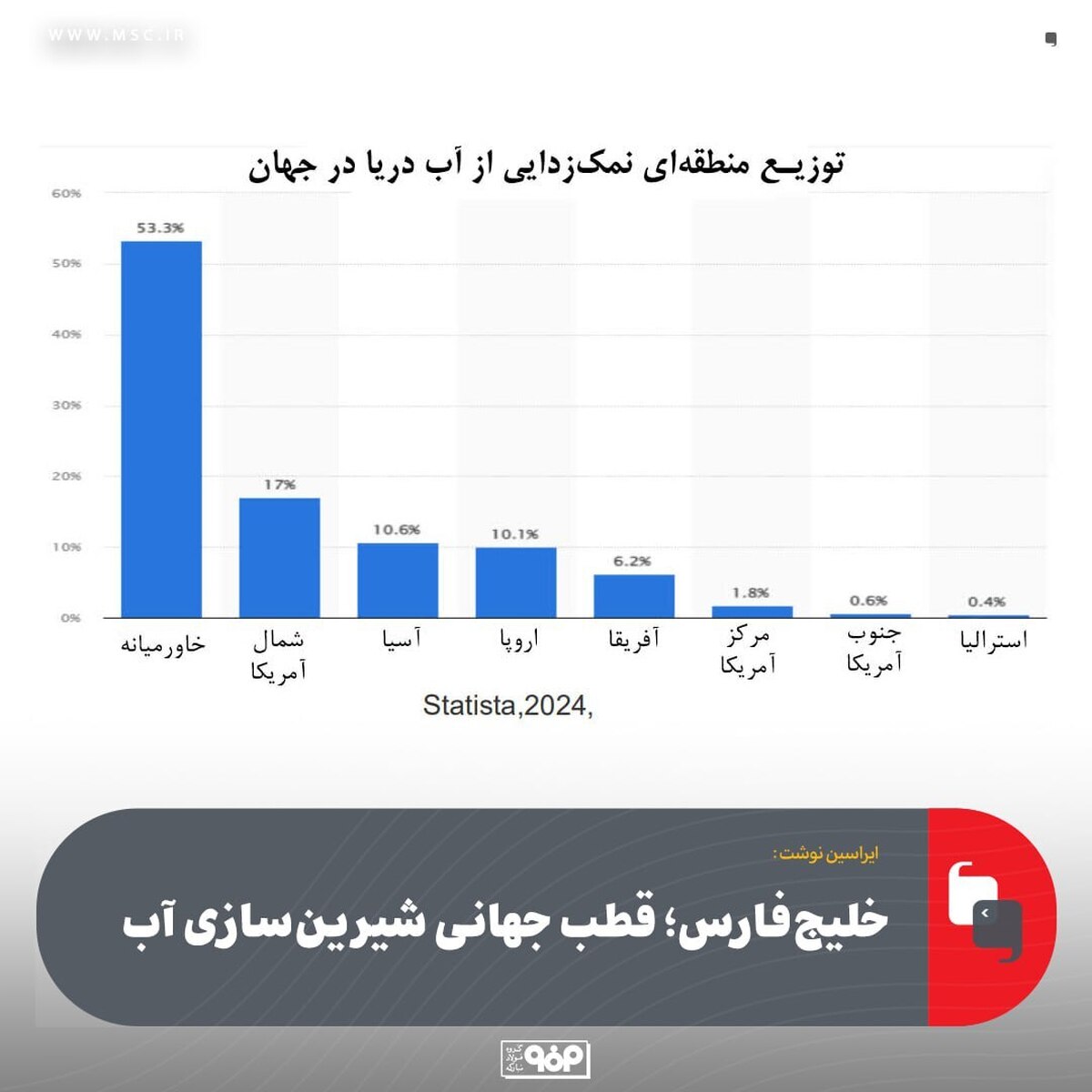 خلیج فارس؛ قطب جهانی شیرین‌سازی آب