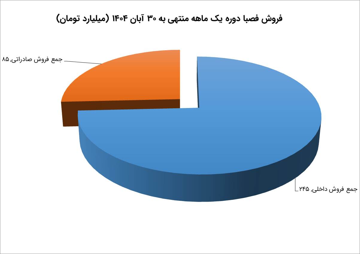 آبان قدرتمند برای فصبا/ صادرات همچنان در مدار صعود