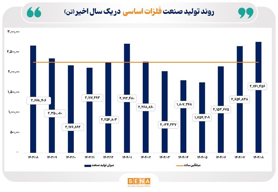 روند تولید صنایع منتخب بازار سرمایه در یک سال گذشته