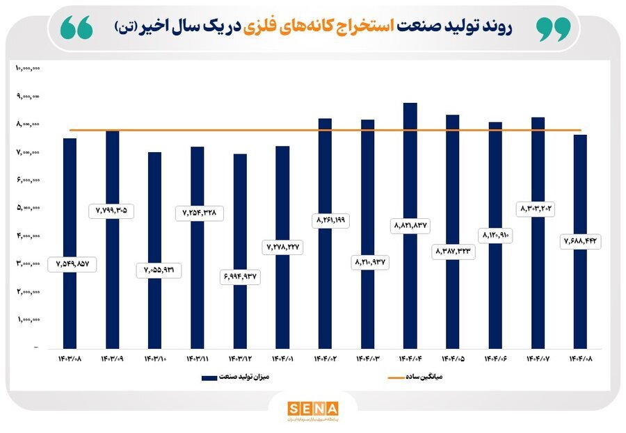 روند تولید صنایع منتخب بازار سرمایه در یک سال گذشته