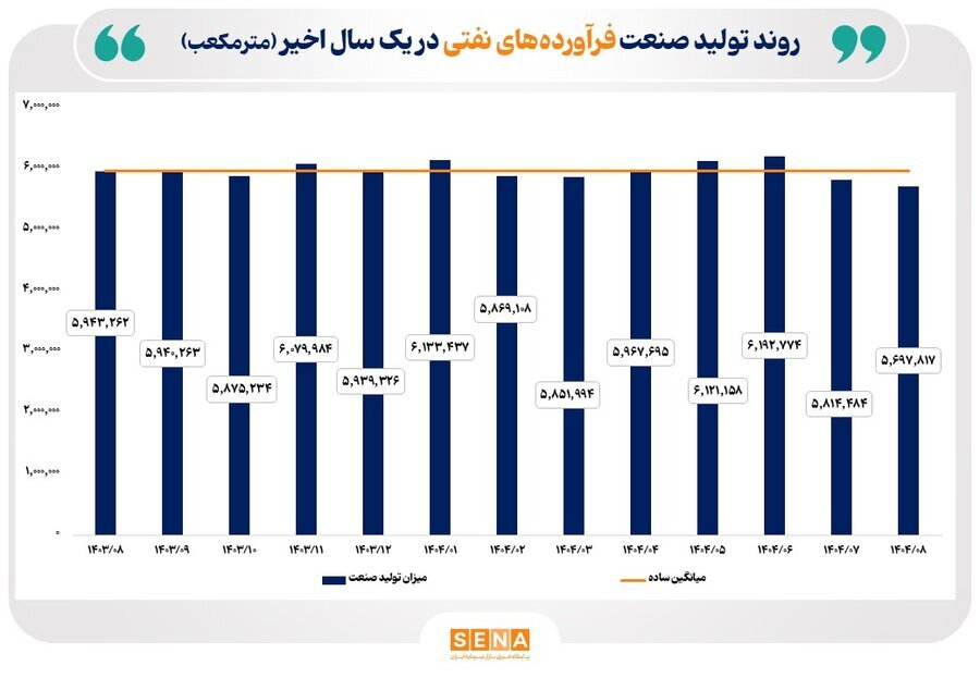 روند تولید صنایع منتخب بازار سرمایه در یک سال گذشته