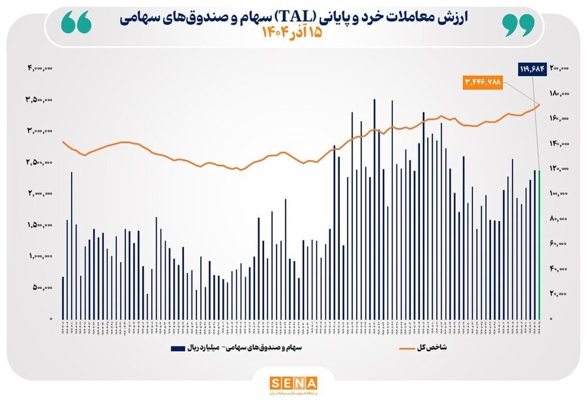 ارزش معاملات خرد سهام در پایان مبادلات امروز به مرز ۱۲ همت رسید