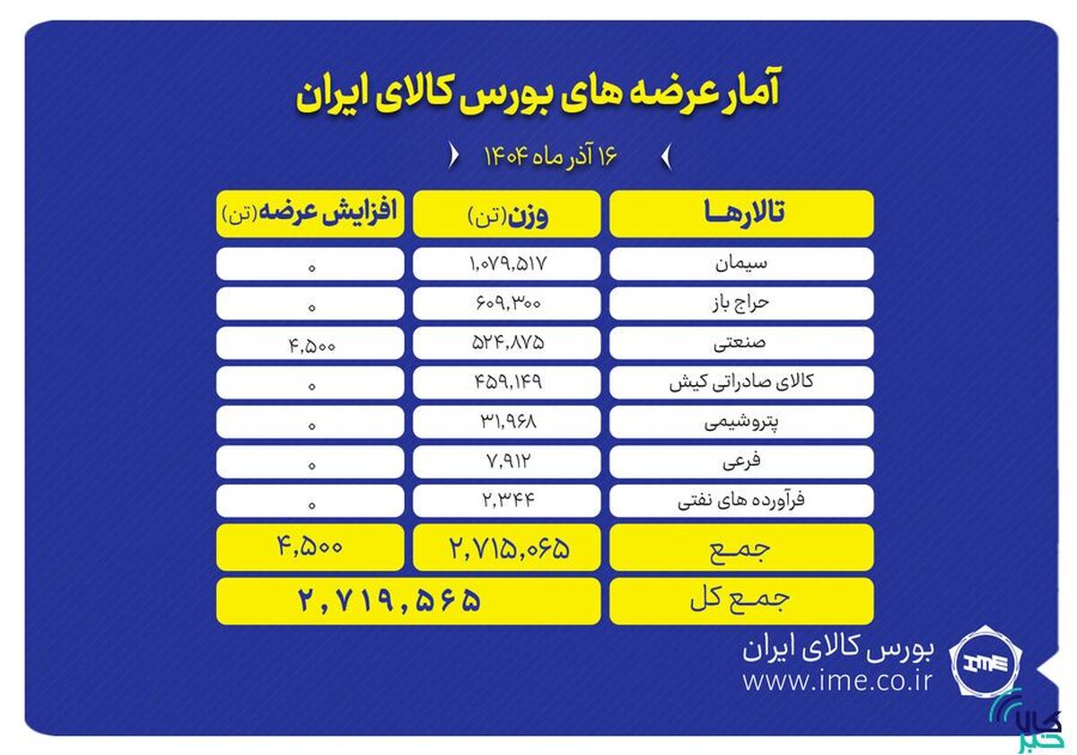 ۲.۷ میلیون تن محصول روی میز فروش می‌رود