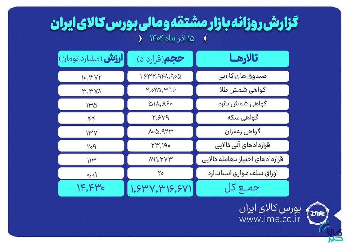 ارزش معاملات بازار مشتقه و مالی بورس کالا ۱۴.۴ همت شد