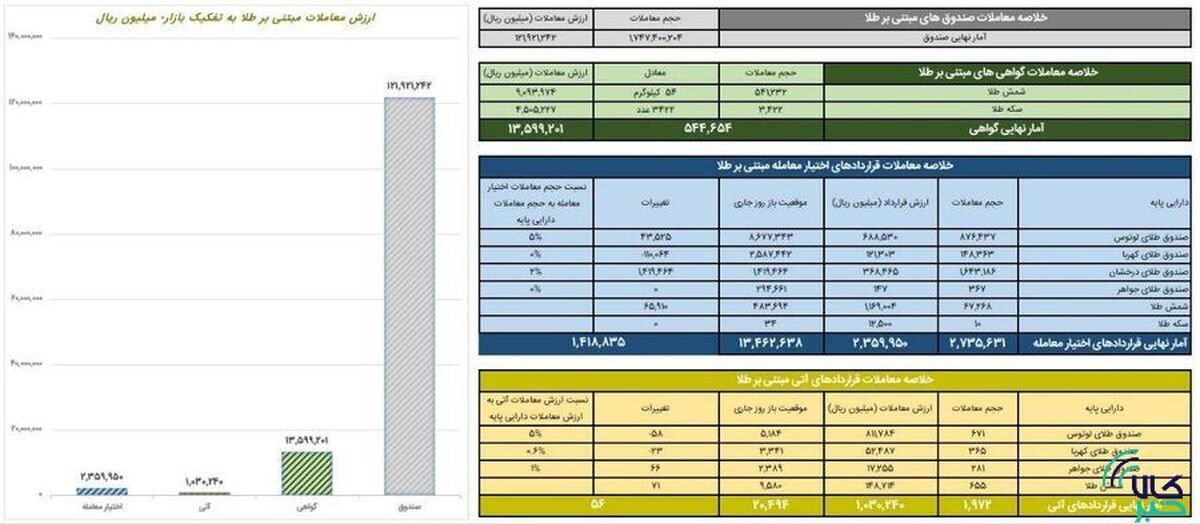 ارزش معاملات صندوق‌های طلا ۱۲.۲ همت شد