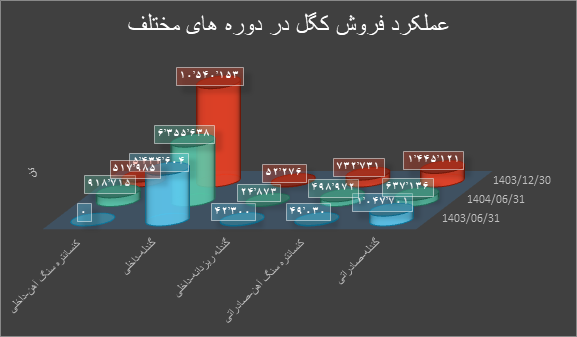 پیشبینی عبور درآمد سالانه گلگهر از ۸۸۸ هزار میلیارد ریال در سال ۱۴۰۴ پیشبینی عبور درآمد سالانه گلگهر از ۸۸۸ هزار میلیارد ریال در سال ۱۴۰۴