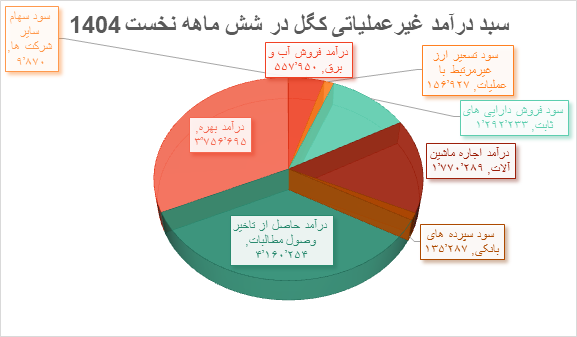 پیشبینی عبور درآمد سالانه گلگهر از ۸۸۸ هزار میلیارد ریال در سال ۱۴۰۴ پیشبینی عبور درآمد سالانه گلگهر از ۸۸۸ هزار میلیارد ریال در سال ۱۴۰۴